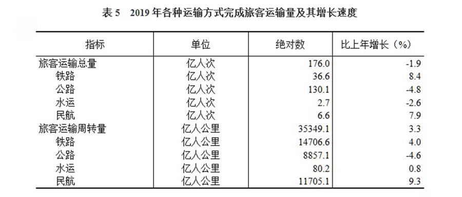 （圖表）［2019年統計公報］表5 2019年各種運輸方式完成旅客運輸量及其增長速度