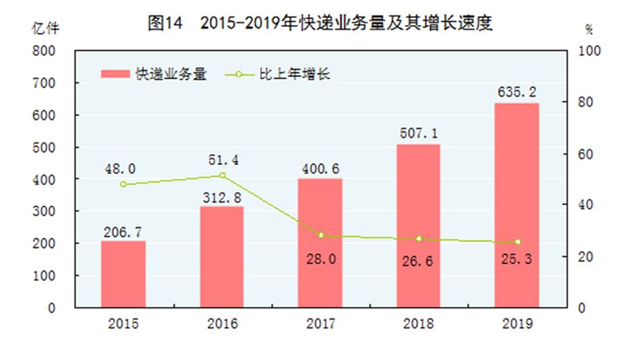 （圖表）［2019年統計公報］圖14 2015-2019年快遞業務量及其增長速度