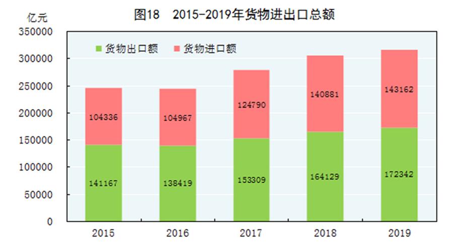 （圖表）［2019年統計公報］圖18 2015-2019年貨物進出口總額