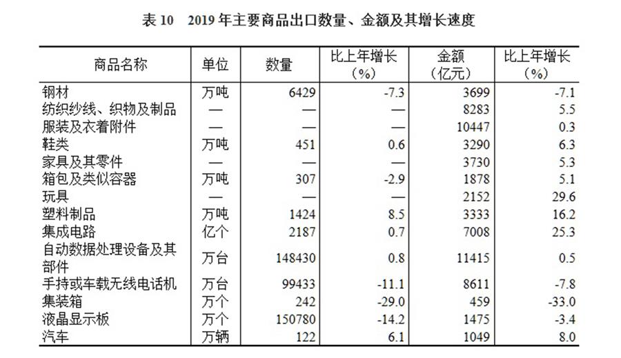 （圖表）［2019年統計公報］表10 2019年主要商品出口數量、金額及其增長速度