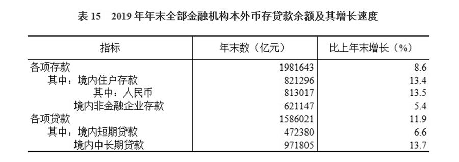 （圖表）［2019年統計公報］表15 2019年年末全部金融機構本外幣存貸款余額及其增長速度