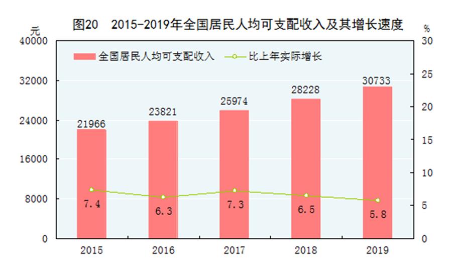 （圖表）［2019年統計公報］圖20 2015-2019年全國居民人均可支配收入及其增長速度