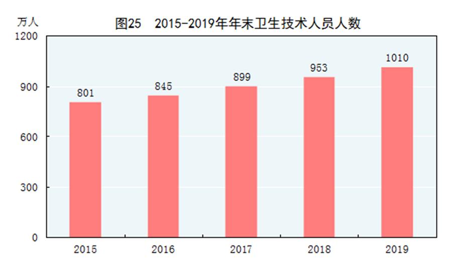 （圖表）［2019年統計公報］圖25 2015-2019年年末衛生技術人員人數