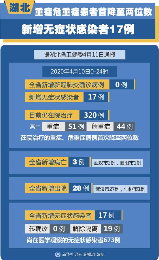 （圖表）［聚焦疫情防控］湖北重癥危重癥患者首降至兩位數 新增無癥狀感染者17例