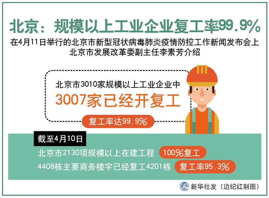 （圖表）［聚焦疫情防控］北京：規模以上工業企業復工率99.9%