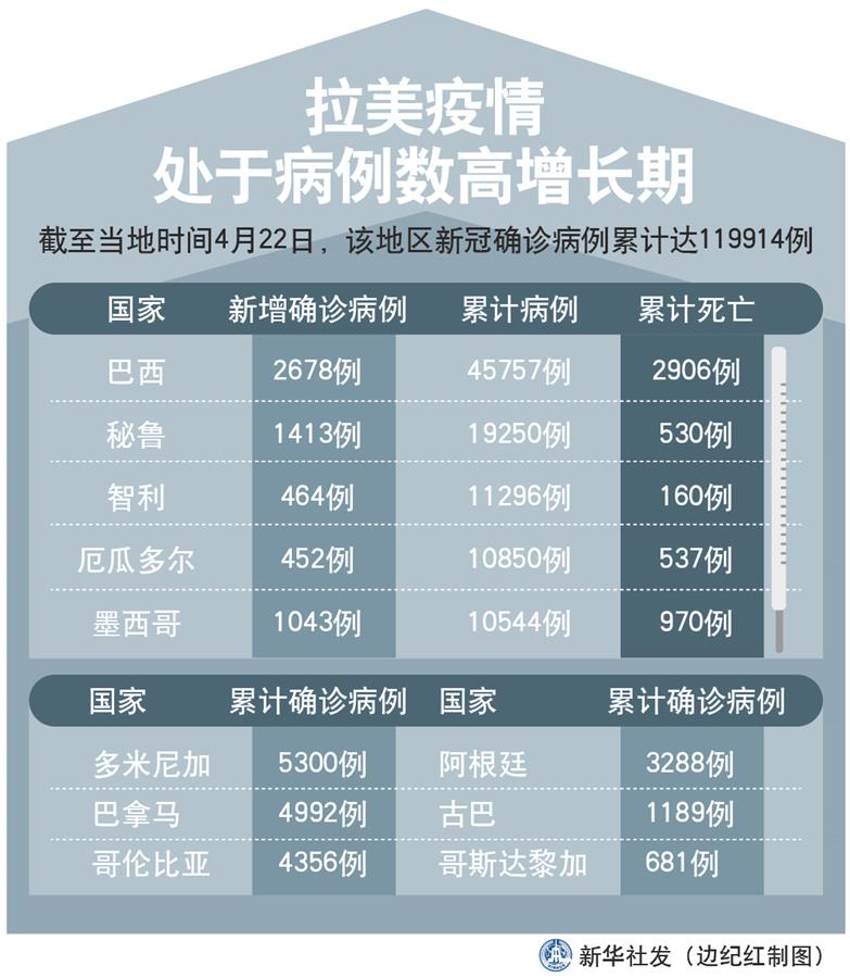 （圖表）［國際疫情］拉美疫情處于病例數高增長期