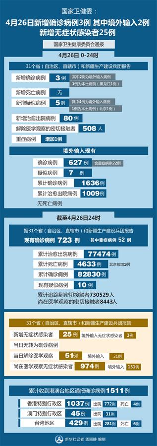 （圖表）［聚焦疫情防控］國家衛健委：4月26日新增確診病例3例 其中境外輸入2例 新增無癥狀感染者25例