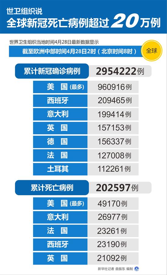 （圖表）［國際疫情］世衛組織說全球新冠死亡病例超過20萬例