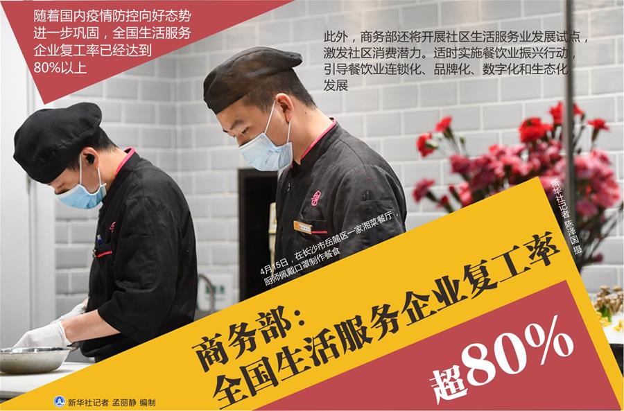 （圖表）［經(jīng)濟］商務部：全國生活服務企業(yè)復工率超80%