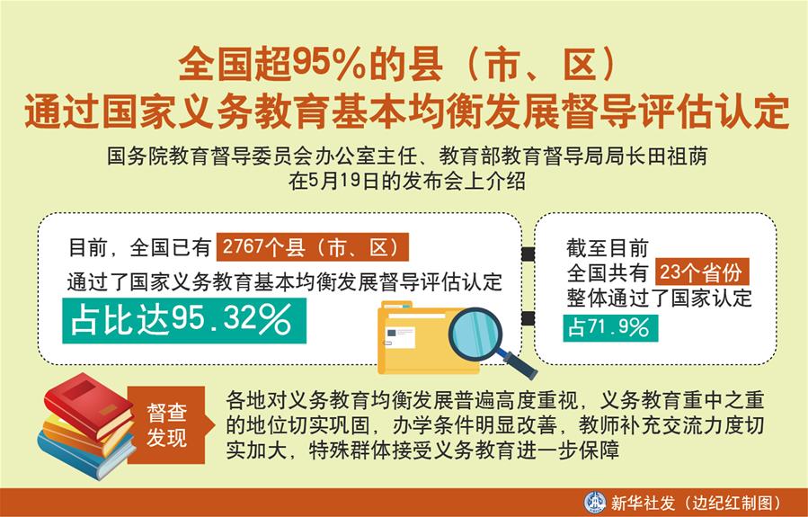 （圖表）［教育］全國超95％的縣（市、區(qū)）通過國家義務(wù)教育基本均衡發(fā)展督導評估認定