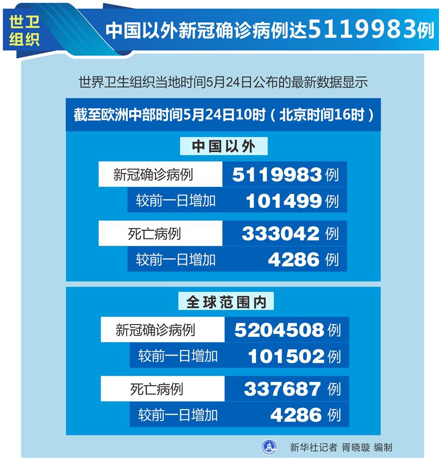 （圖表）［國際疫情］世衛組織：中國以外新冠確診病例達5119983例