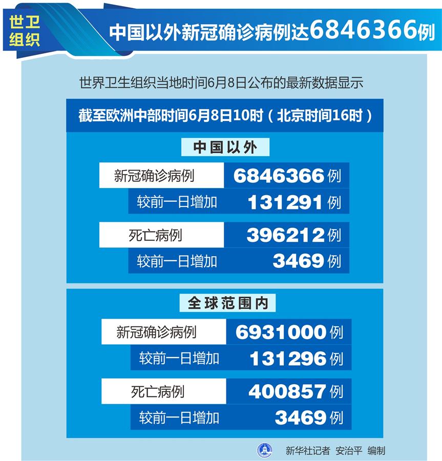 （圖表）［國際疫情］世衛組織：中國以外新冠確診病例達6846366例