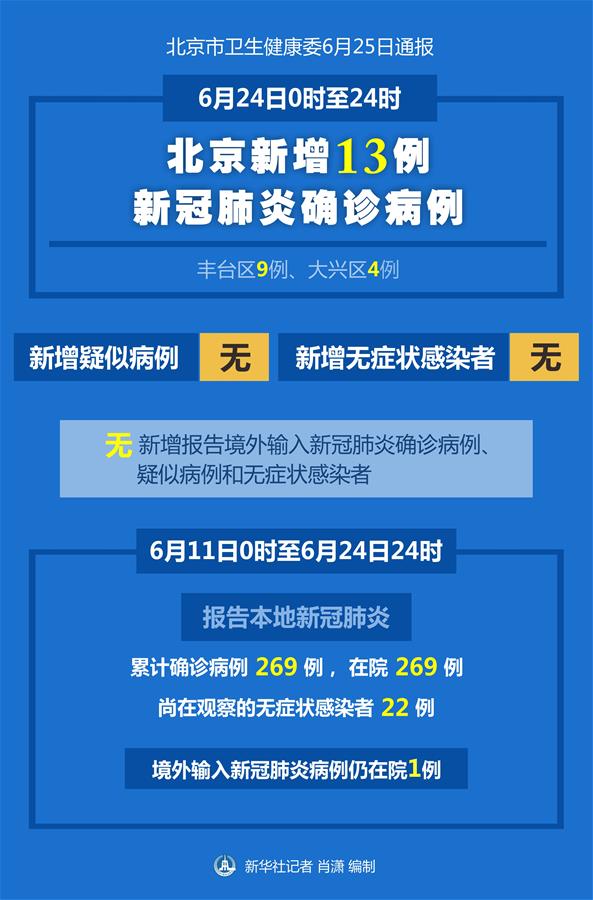 （圖表）［聚焦疫情防控］6月24日0時至24時北京新增13例新冠肺炎確診病例