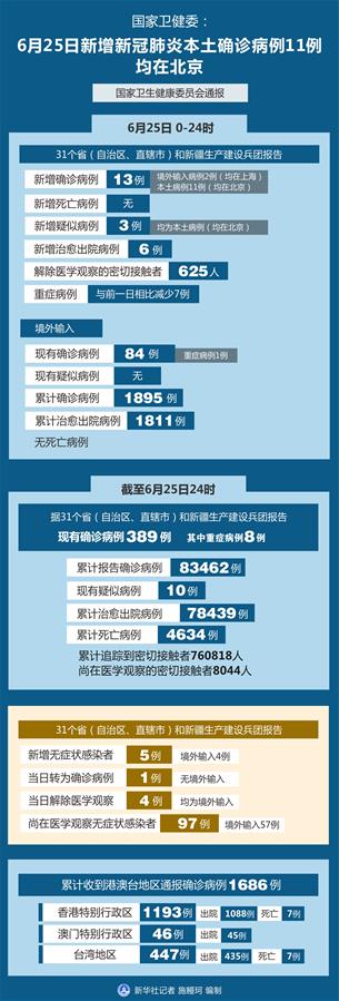 （圖表）［聚焦疫情防控］國家衛健委：6月25日新增新冠肺炎本土確診病例11例均在北京