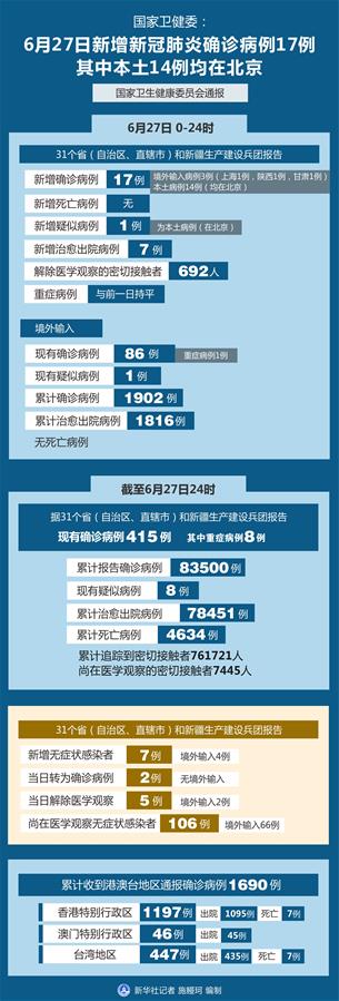 （圖表）［聚焦疫情防控］國家衛健委：6月27日新增新冠肺炎確診病例17例 其中本土14例均在北京