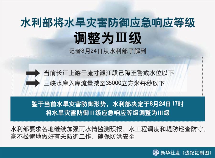 （圖表）［防汛抗洪］水利部將水旱災害防御應急響應等級調整為Ⅲ級