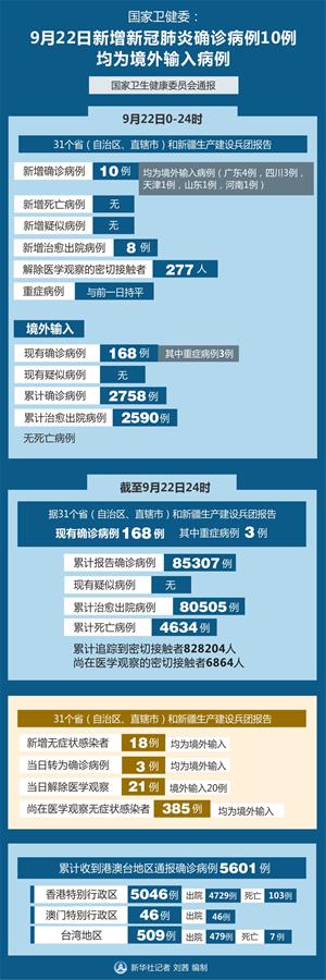 （圖表）［聚焦疫情防控］國家衛健委：9月22日新增新冠肺炎確診病例10例 均為境外輸入病例