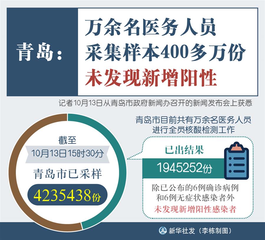 （圖表）［聚焦疫情防控］青島：萬余名醫務人員采集樣本400多萬份 未發現新增陽性