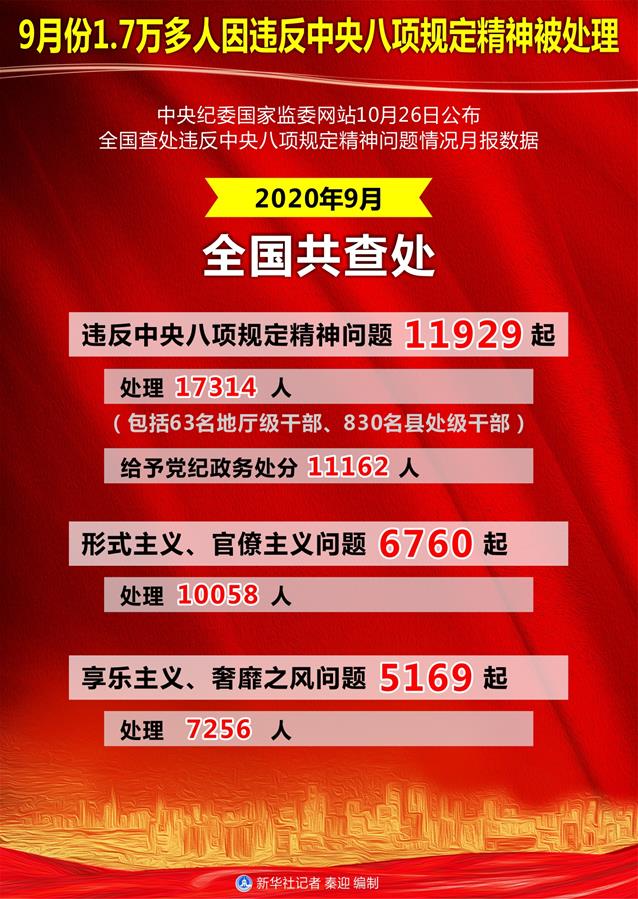 （圖表）［時政］9月份1.7萬多人因違反中央八項規定精神被處理