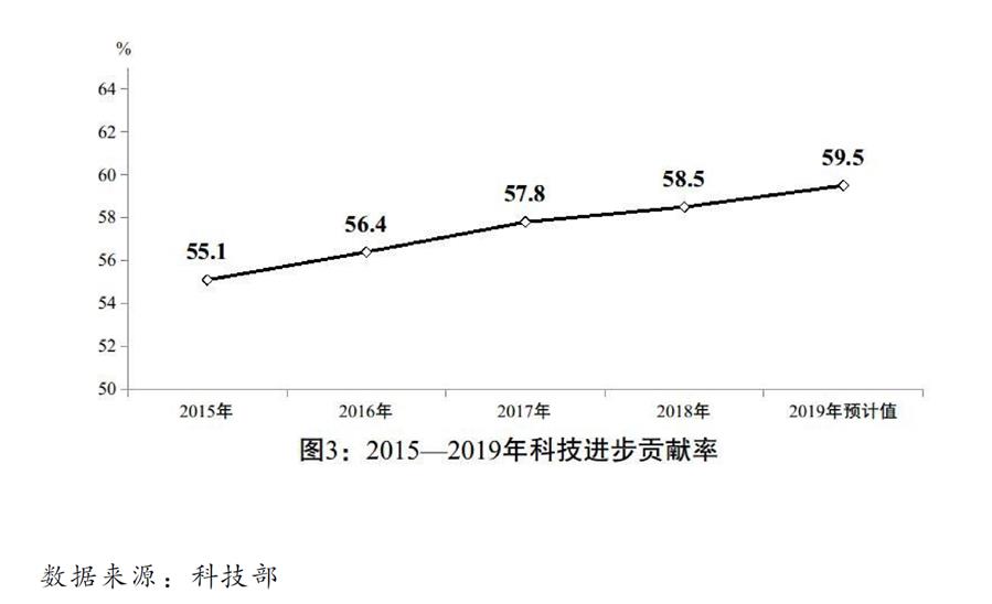 （圖表）［兩會受權發布］關于2019年國民經濟和社會發展計劃執行情況與2020年國民經濟和社會發展計劃草案的報告（圖3）