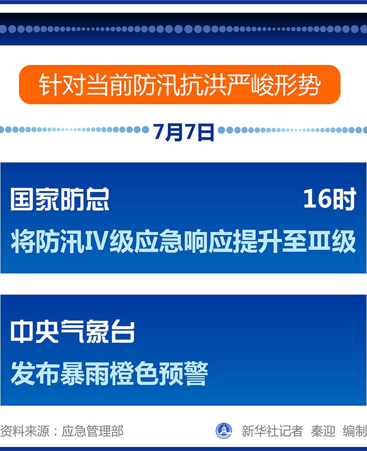 國家防總將防汛Ⅳ級應急響應提升至Ⅲ級