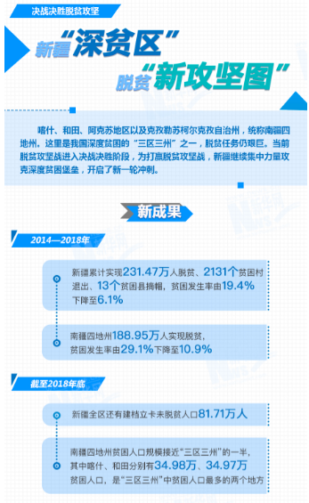 【決戰決勝脫貧攻堅】新疆“深貧區”脫貧“新攻堅圖”