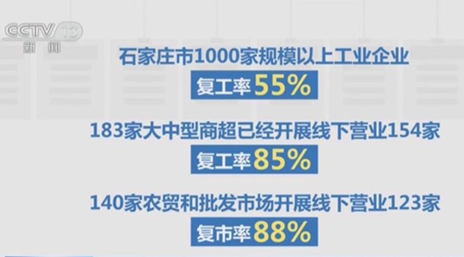 河北石家莊：1000家規模以上工業企業復工率55%