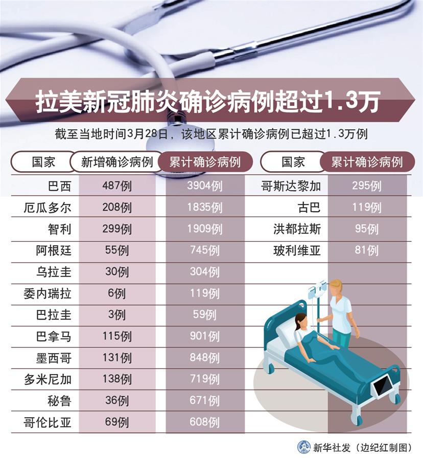 （圖表）［國際疫情］拉美新冠肺炎確診病例超過1.3萬