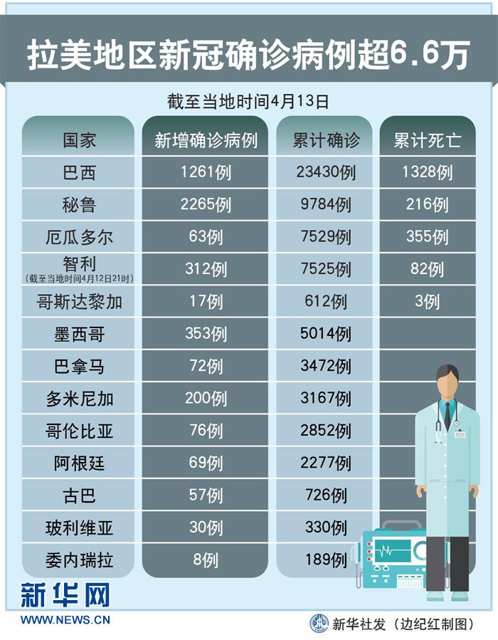 （圖表）［國際疫情］拉美地區新冠確診病例超6.6萬