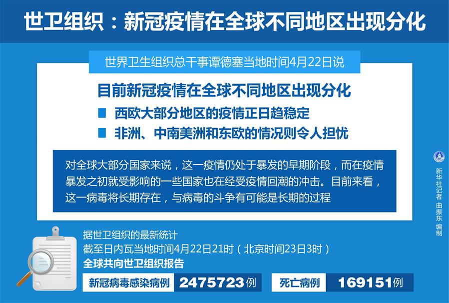 （圖表）［國際疫情］世衛組織：新冠疫情在全球不同地區出現分化