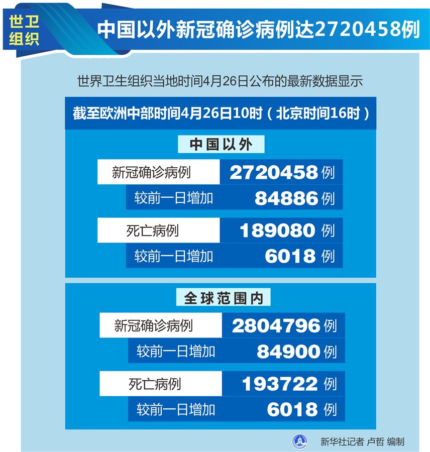 （圖表）［國際疫情］世衛組織：中國以外新冠確診病例達2720458例