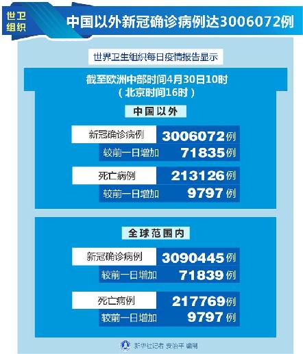 （圖表）［國(guó)際疫情］世衛(wèi)組織：中國(guó)以外新冠確診病例達(dá)3006072例