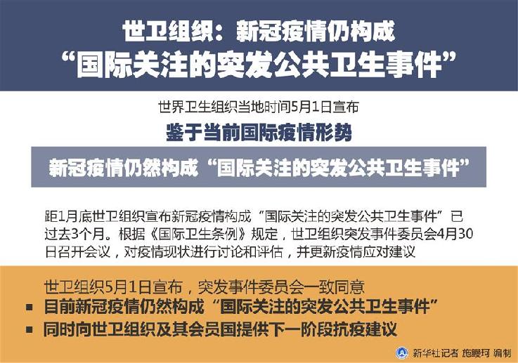 （圖表）［國際疫情］世衛組織：新冠疫情仍構成“國際關注的突發公共衛生事件”