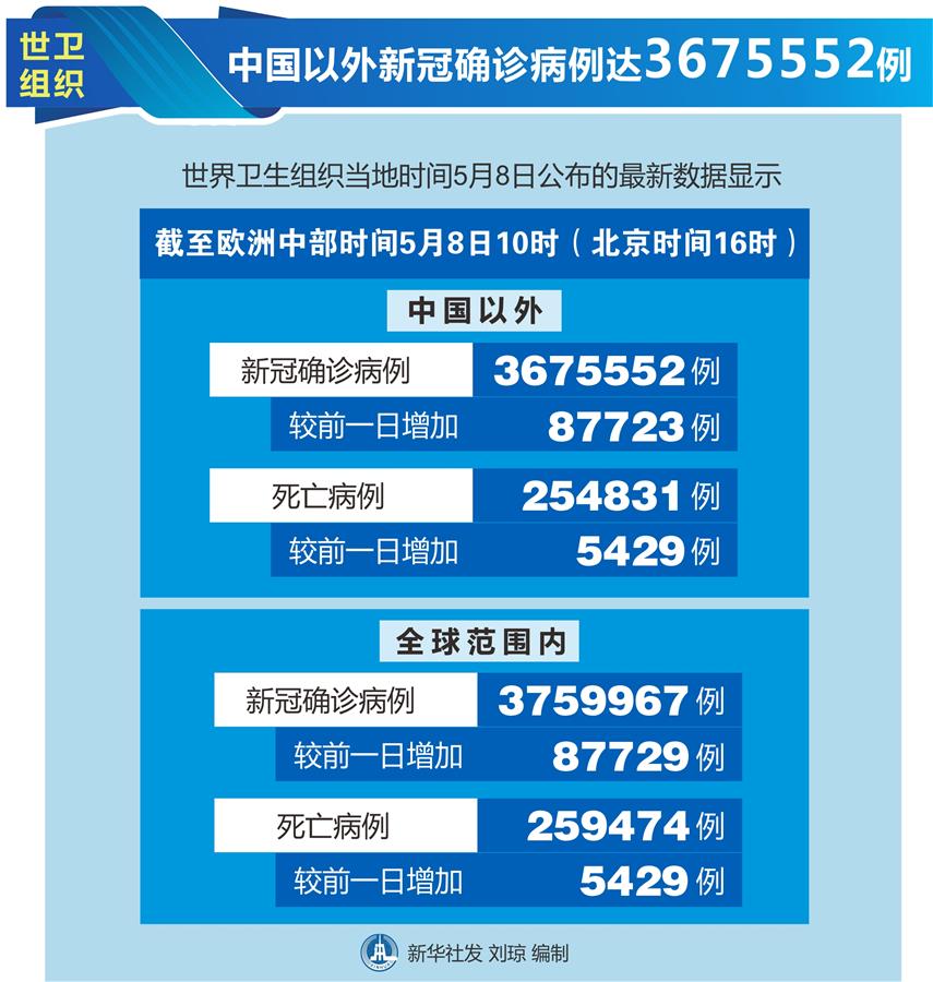 （圖表）［國際疫情］世衛組織：中國以外新冠確診病例達3675552例