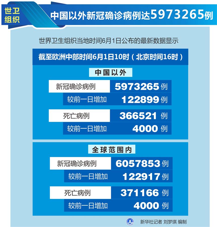 （圖表）［國際疫情］世衛(wèi)組織：中國以外新冠確診病例達(dá)5973265例