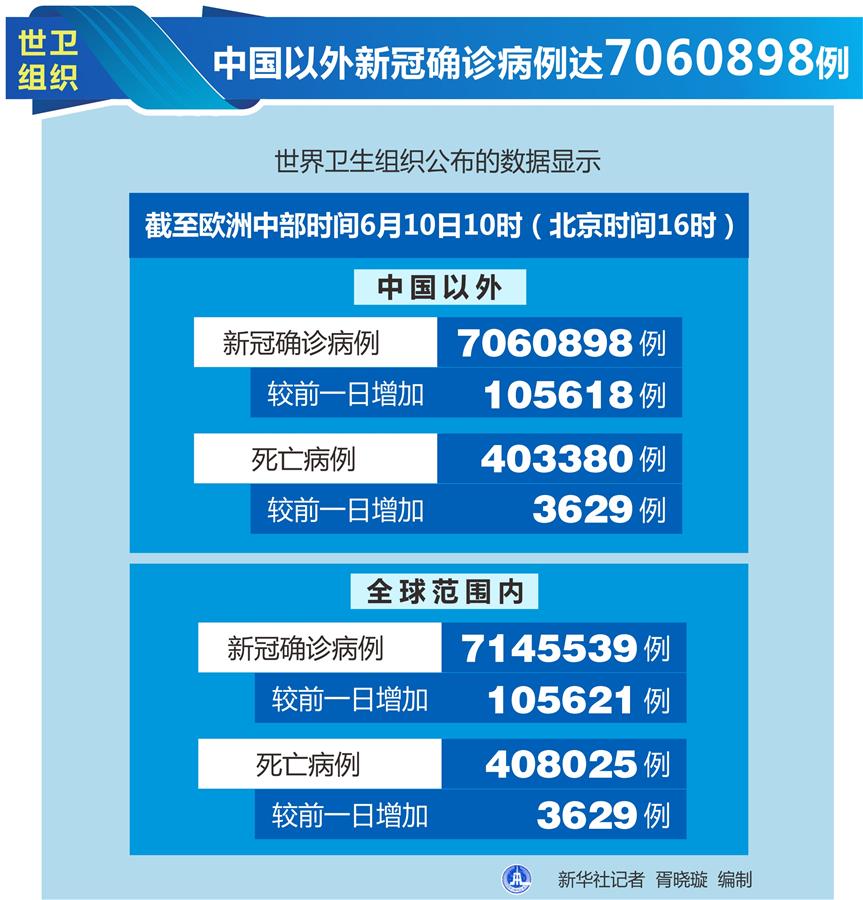 （圖表）［國際疫情］世衛(wèi)組織：中國以外新冠確診病例達(dá)7060898例