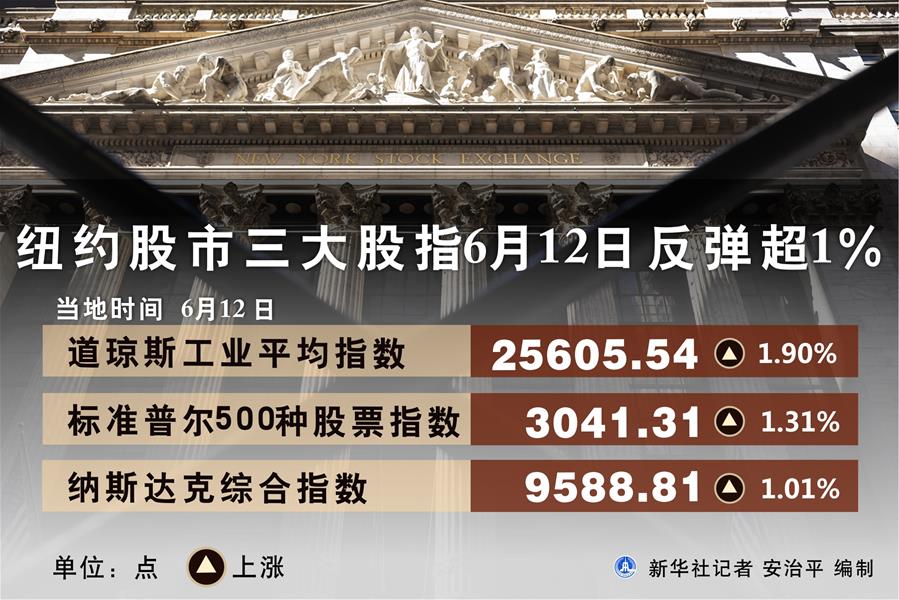 （圖表）［財經·行情］紐約股市三大股指6月12日反彈超1%