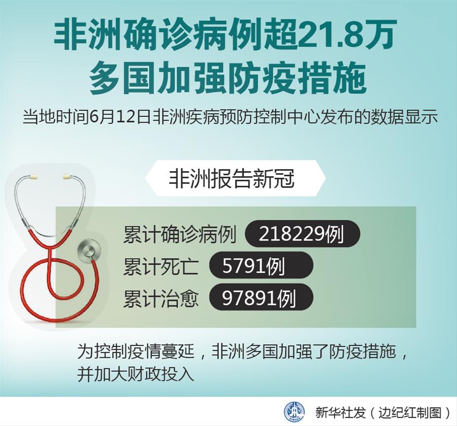 （圖表）［國際疫情］非洲確診病例超21.8萬 多國加強防疫措施