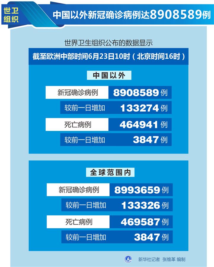 （圖表）［國際疫情］世衛組織：中國以外新冠確診病例達8908589例