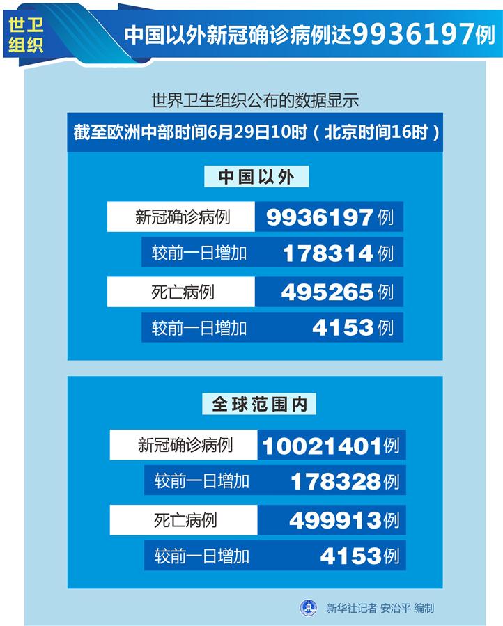 （圖表）［國際疫情］世衛組織：中國以外新冠確診病例達9936197例