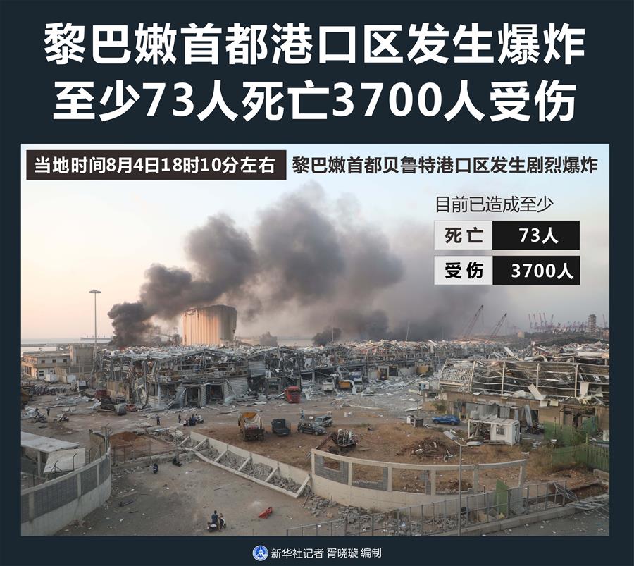 （圖表）［國際］黎巴嫩首都港口區發生爆炸 至少73人死亡3700人受傷