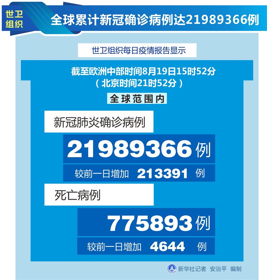 （圖表）［國際疫情］世衛組織：全球累計新冠確診病例達21989366例