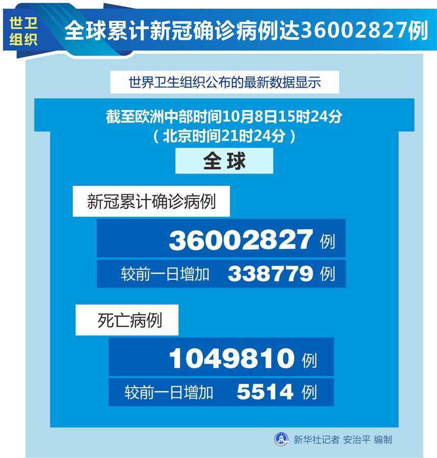 （圖表）［國際疫情］世衛組織：全球累計新冠確診病例達36002827例