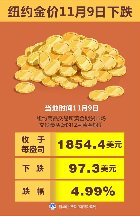 （圖表）［財經·行情］紐約金價11月9日下跌